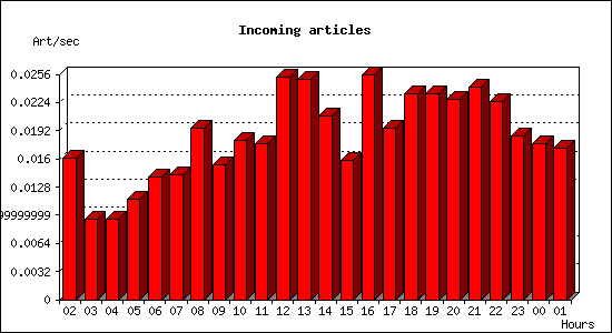Incoming articles