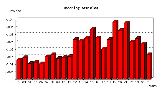 Incoming articles