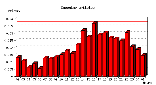 Incoming articles