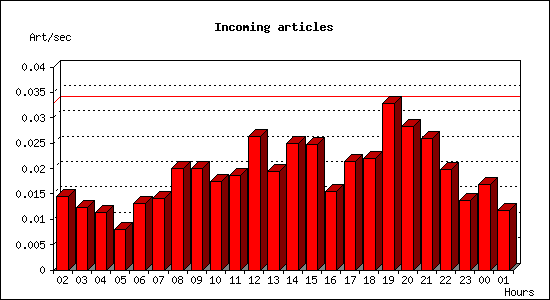 Incoming articles