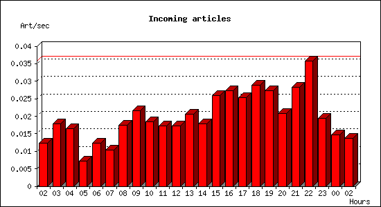 Incoming articles