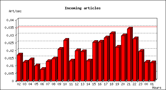 Incoming articles