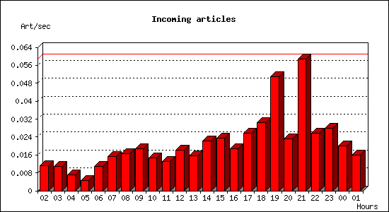 Incoming articles
