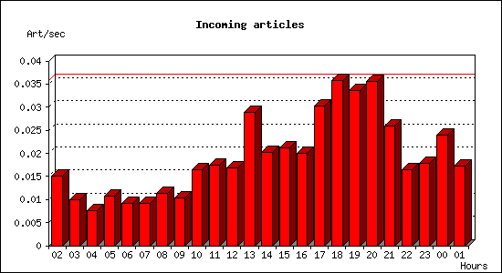 Incoming articles