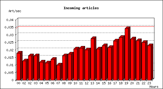 Incoming articles