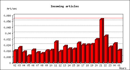 Incoming articles