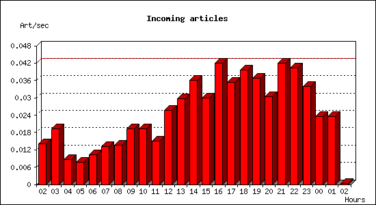 Incoming articles