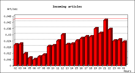 Incoming articles