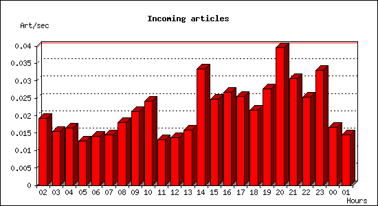 Incoming articles