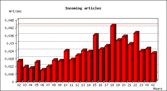 Incoming articles