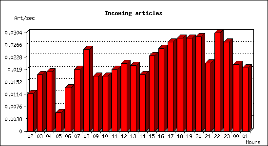 Incoming articles