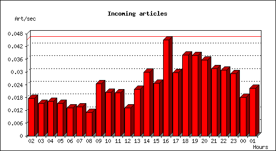 Incoming articles