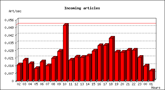 Incoming articles