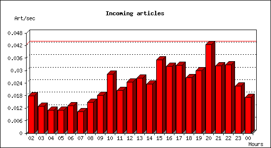 Incoming articles