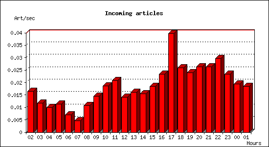 Incoming articles