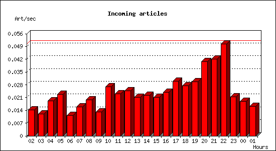 Incoming articles