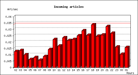 Incoming articles