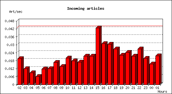 Incoming articles