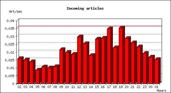Incoming articles
