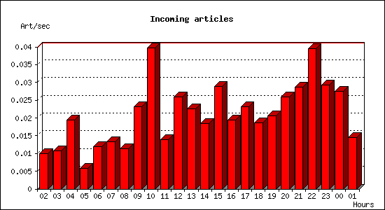 Incoming articles