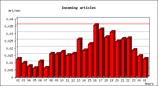 Incoming articles