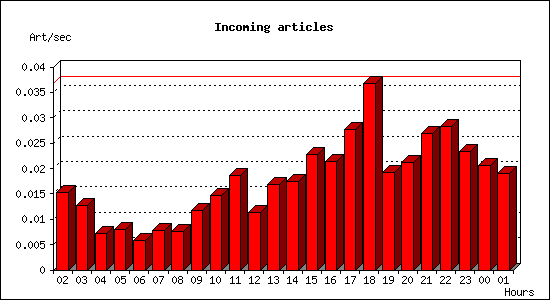 Incoming articles