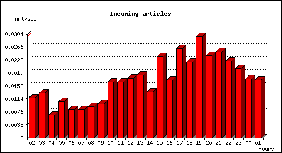 Incoming articles