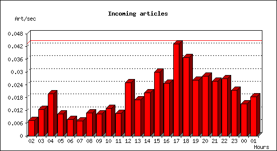 Incoming articles