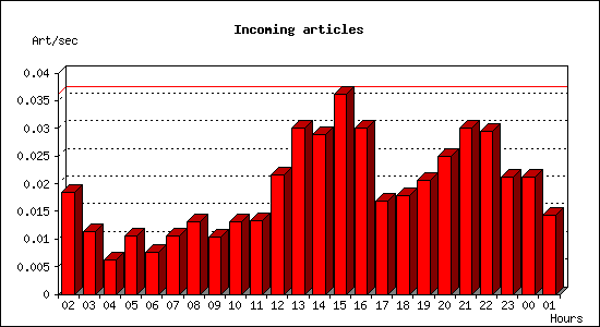 Incoming articles