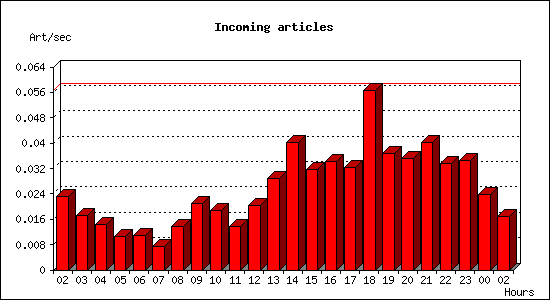 Incoming articles