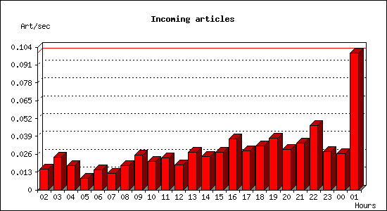 Incoming articles