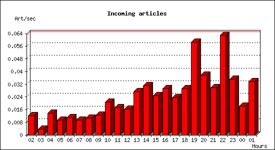 Incoming articles