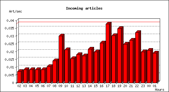 Incoming articles