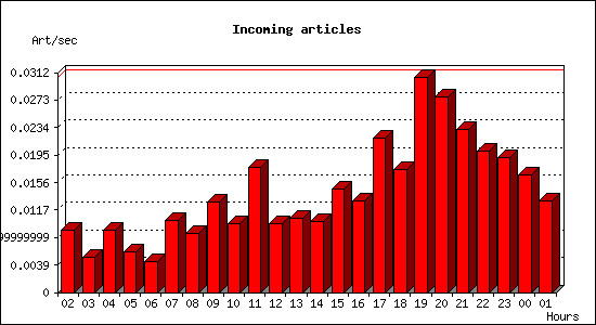 Incoming articles