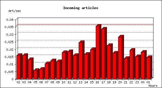 Incoming articles