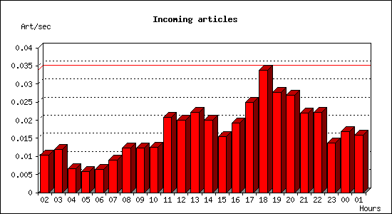 Incoming articles