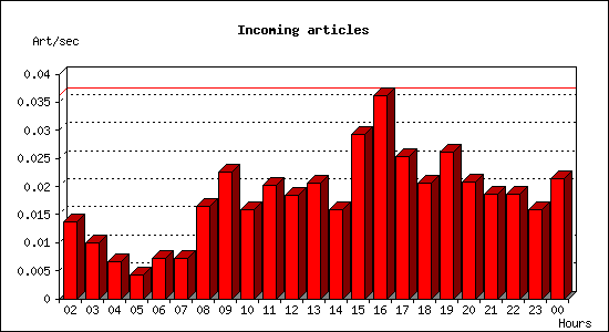 Incoming articles