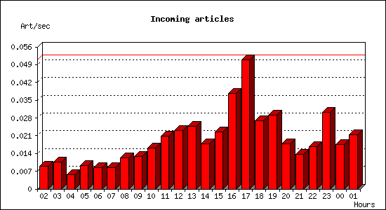 Incoming articles