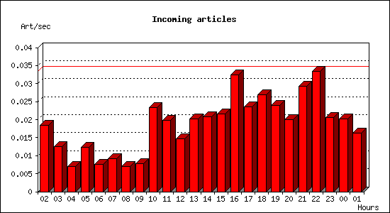 Incoming articles