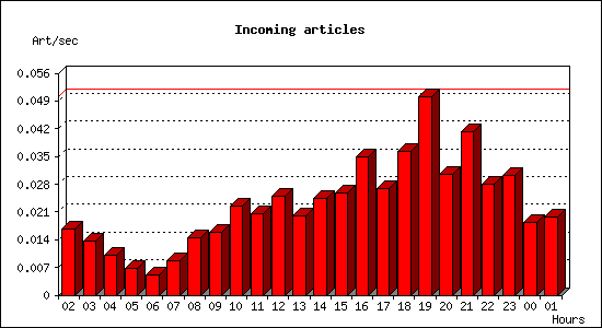 Incoming articles