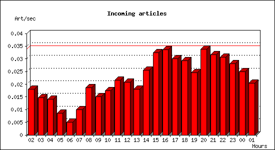 Incoming articles