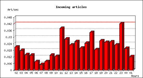 Incoming articles