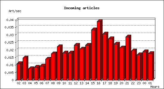 Incoming articles