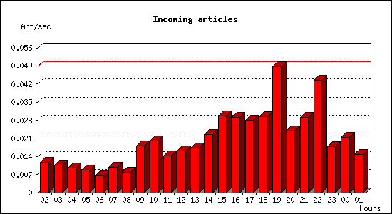 Incoming articles