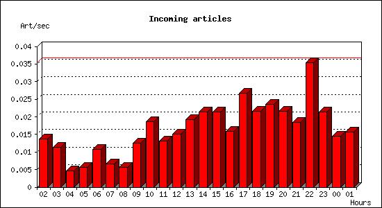 Incoming articles