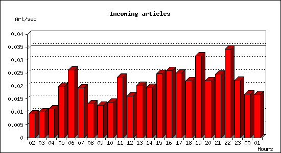Incoming articles