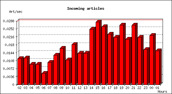 Incoming articles