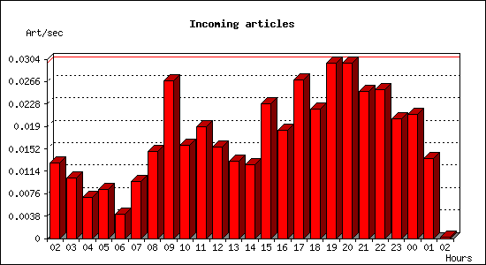 Incoming articles