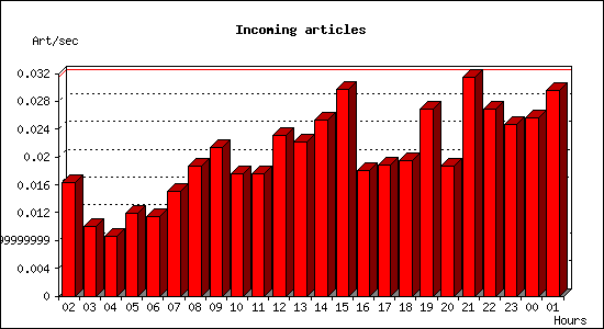 Incoming articles