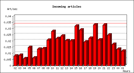 Incoming articles